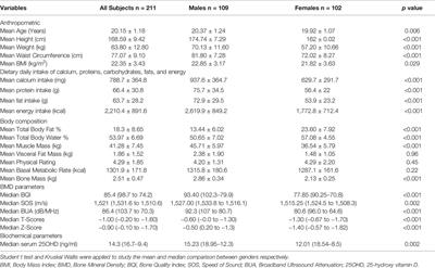 Calcaneal Ultrasound and Its Relation to Dietary and Lifestyle Factors, Anthropometry, and Vitamin D Deficiency in Young Medical Students